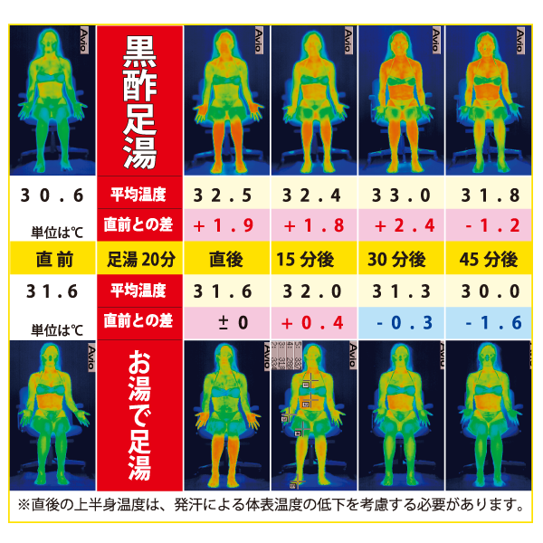 黒酢足湯の体温変化